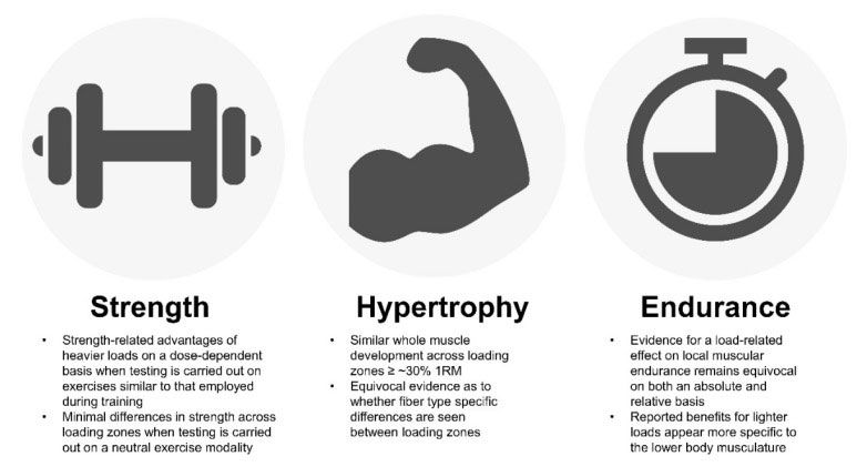 Icons for a weight, a flexed muscle, and a timer with information under each of them
