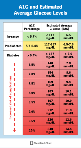 A1C and Estimated Average Glucose Levels diagram