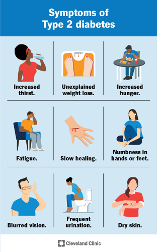 Symptoms of Type 2 Diabetes diagram