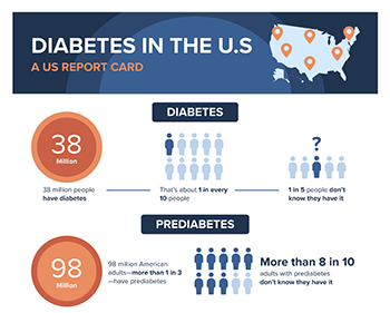 Diabetes in the U.S. a report card